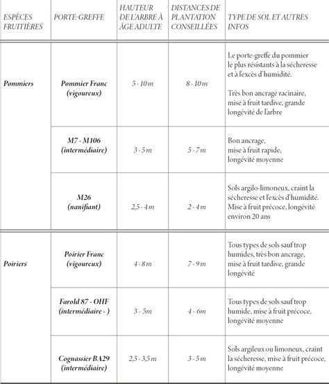 Tableau récapitulatif des compatibilités entre porte-greffes et variétés de Prunus