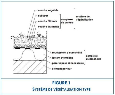 Schéma illustrant la structure d'un substrat idéal avec des grains de différentes tailles pour favoriser l'aération et le drainage