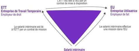 Schéma illustrant une relation triangulaire équilibrée entre le stagiaire, l'entreprise et l'organisme de formation