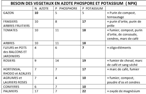 Tableau des besoins NPK des bonsaïs par saison