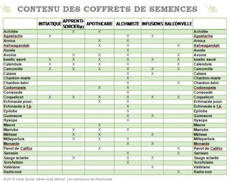 Schéma comparatif des têtes de semences piques et évidées