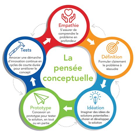 Représentation schématique de l'évolution de la pensée individuelle et collective