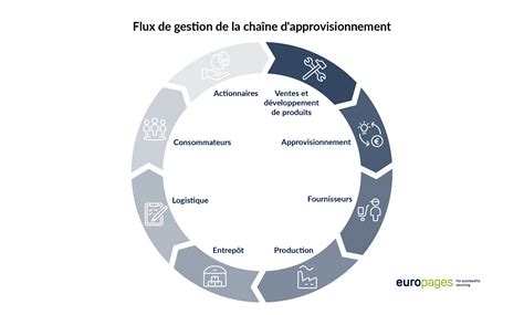 Chaîne d'approvisionnement courte horticulture