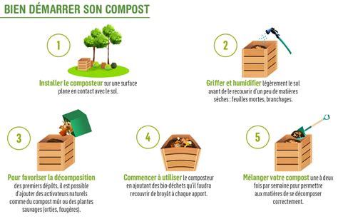 Infographie sur les avantages écologiques du compostage
