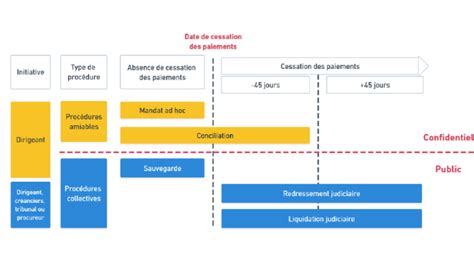 Graphique chronologique des procédures judiciaires concernant Floricane