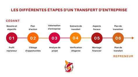 Infographie montrant les étapes du transfert de pouvoir dans une entreprise familiale