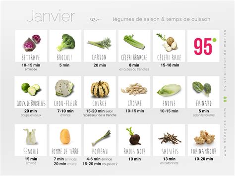Tableau comparatif des temps de cuisson des légumes à la cocotte-minute
