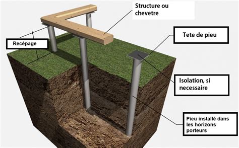 schéma illustrant la pose horizontale de rondins avec pieux de fixation