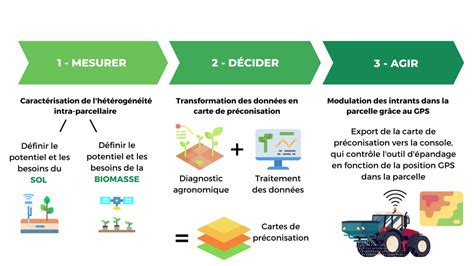 Infographie sur l'agriculture de précision et la modulation de dose