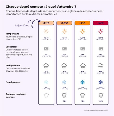Tableau des conditions climatiques optimales pour différents types de fils