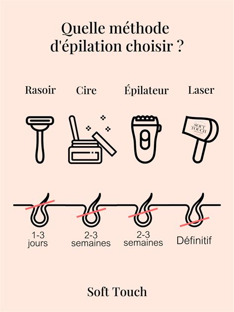 Infographie comparant les méthodes d'épilation et leur impact sur le cycle du poil