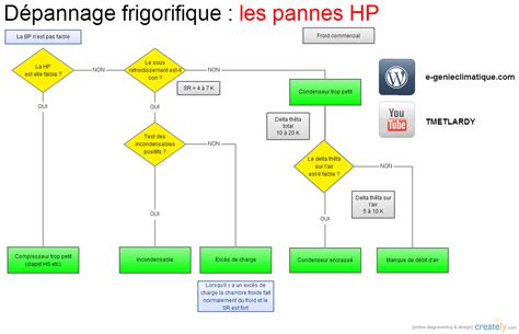 Diagramme de dépannage pour les vannes d'arrosage