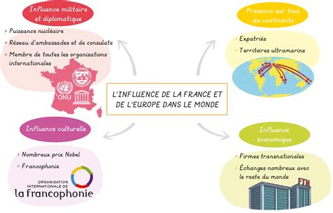 Schéma des influences musicales croisées dans le film