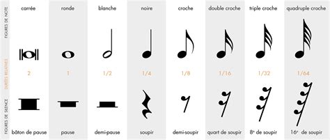 Schéma montrant l'équilibre entre musique et silence dans le film