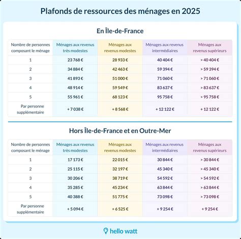 Infographie présentant les plafonds de dépenses par type de service à la personne