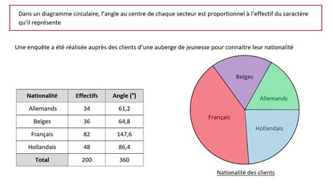Diagramme circulaire représentant les différents GIR