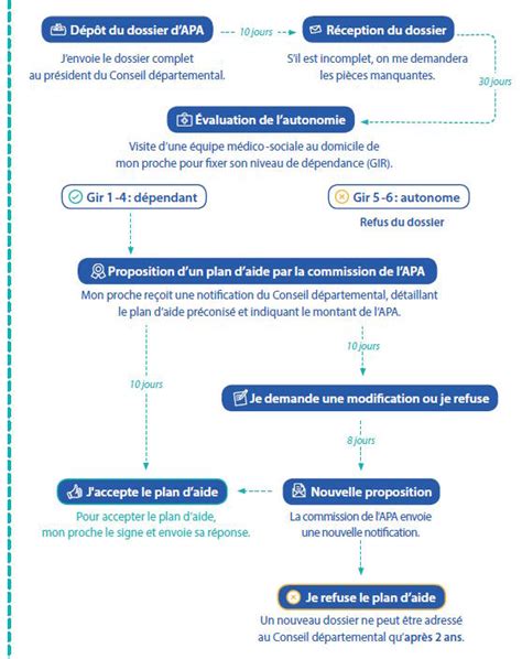 Schéma du processus de demande d'APA à domicile