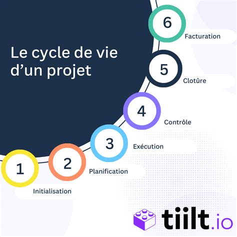 Schéma illustrant le cycle de vie d'un projet tuteuré en milieu universitaire