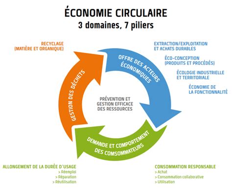 Schéma illustrant le cycle vertueux de la production locale au consommateur