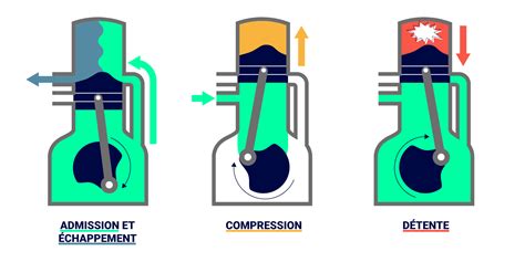 Schéma technique du moteur 2 temps et du système de harnais dorsal