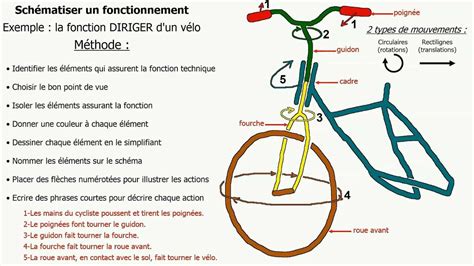 Schéma technique montrant le fonctionnement d'un panier cueille-fruit avec mécanisme de coupe
