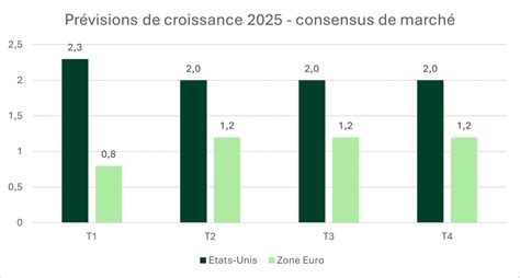Graphique de la croissance du marché du biocontrôle