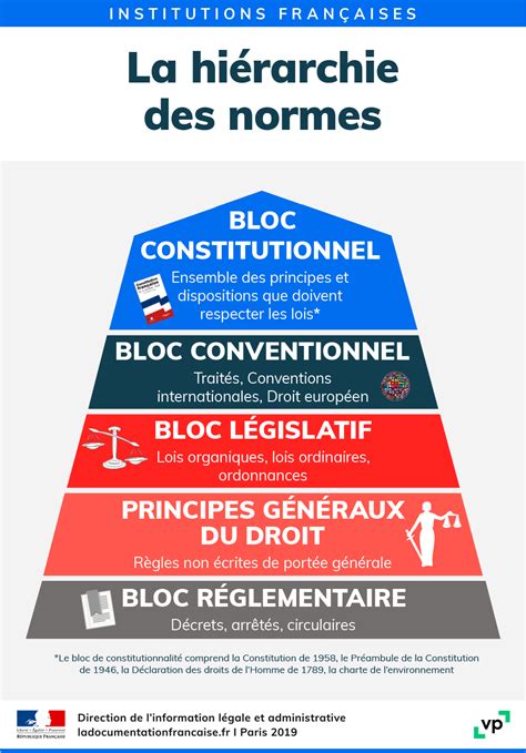 Hiérarchie des normes juridiques en France