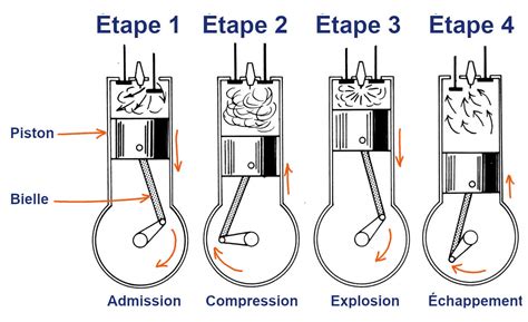 Schéma d'un moteur 4 temps Honda