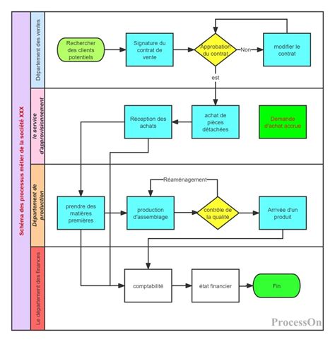 Diagramme illustrant le processus de sursemis