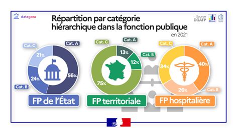 Schéma illustrant la structure hiérarchique de la Fonction Publique (Catégories A, B, C et leur progression)