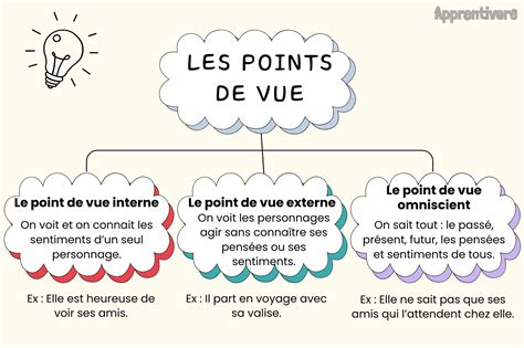 Schéma des différents points de vue en hauteur à Paris