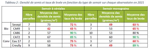 Infographie comparant les taux de survie des semis selon la saison de plantation