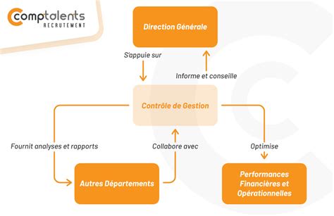 Diagramme des flux de contrôle du compte de gestion du tuteur