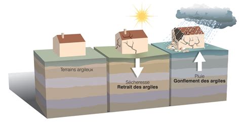 Schéma explicatif du mécanisme de retrait-gonflement des sols argileux sous l'effet des variations hydriques