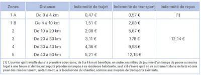 Document PDF sur les indemnités de trajet BTP