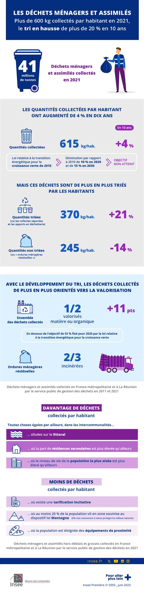 Infographie comparant le poids des déchets ménagers et la proportion de biodéchets en France