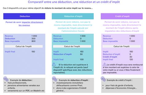 tableau comparatif réduction vs crédit impôt