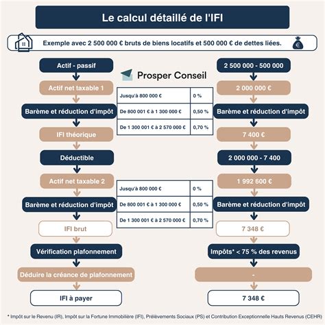 schéma de calcul du crédit d'impôt avec aides