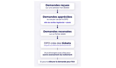 Infographie représentant le flux de traitement des demandes de réservation et la protection des données