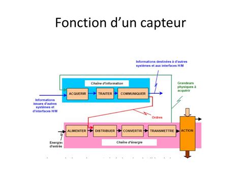Schéma simplifié du système électrique et des capteurs moteur d'un 800cc
