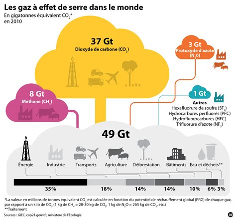 Infographie montrant la réduction des gaz à effet de serre grâce au compostage