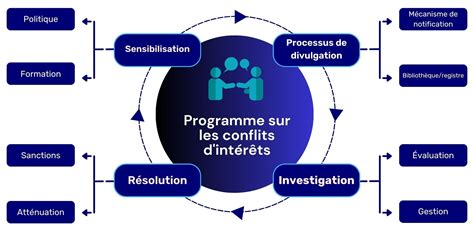 Diagramme des incompatibilités et risques de conflits d'intérêts dans la tutelle