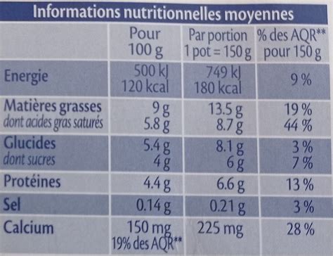 Graphique montrant l'équilibre nutritionnel des ingrédients d'un gâteau