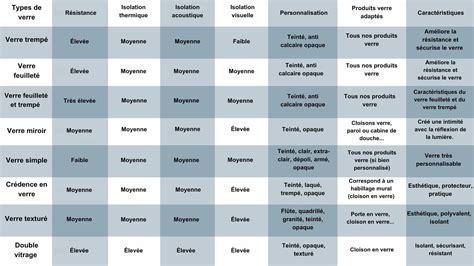 Tableau comparatif des différents types de paillages : copeaux de bois, ardoise, pouzzolane et chanvre, avec leurs usages recommandés
