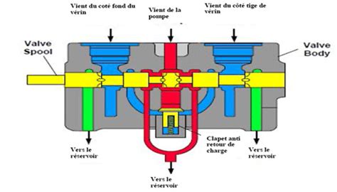 Schéma de fonctionnement d'un distributeur d'engrais