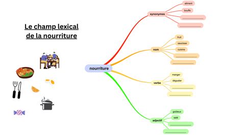 Mind map illustrant le champ lexical du jardinage, avec des branches pour les noms, verbes et adjectifs.