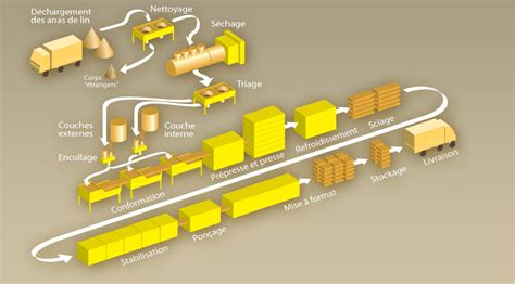 schéma de fabrication panneau de particules