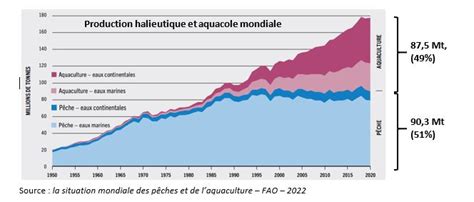 Diagramme de la production aquacole mondiale par type de poisson