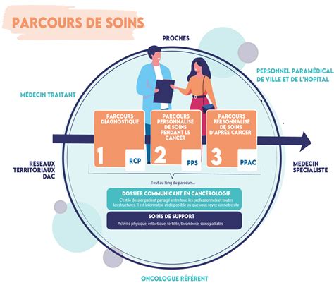 Infographie présentant le parcours de soins et les étapes de remboursement en kinésithérapie