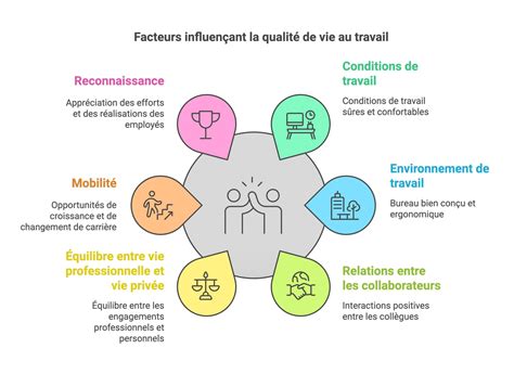 Diagramme représentant les bénéfices d'une rééducation personnalisée sur la qualité de vie